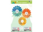 6월 산업동향 양호...광공업생산 전월비 2.2%, 전년비 11.9% 증가 (1보)