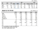 LG전자와 LG이노텍의 꽃길 - 대신證