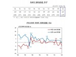 지난해 북한 실질 GDP 전년비 4.5% 감소 추정 - 한은