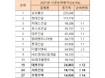 ‘주택사업 집중’ 대방·서희·부영, 시공 순위 10계단↑