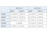 삼성·현대·GS ‘주춤’, 대우·DL ‘약진’…2분기 대형건설사 희비, 하반기 회복 기대