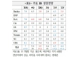 美 성장률 3분기 기점으로 성장속도 점차 약화..22년까지는 잠재성장률 웃돈다는 전망 우세 - 국금센터