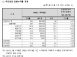 국민연금, 5월 말 수익률 5.82%…국내외 주식 호조