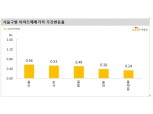 서울 주간 아파트 상승률 0.27%로 전주보다 오름폭 축소...용산·강서 0.5% 이상 상승