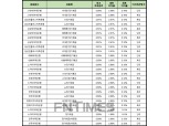 [8월 1주] 저축은행 정기예금(12개월) 최고 연 2.55%…JT친애저축銀 ‘비대면 정기예금’