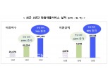 서민금융진흥원, 상반기 6만명 6688억 지원
