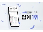 핀다, 연계 대출 제휴사 44곳 업계 최다…온투업까지 확대