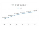 국민 절반이 ‘청약통장’, 가입자 3개월 연속 상승폭↓
