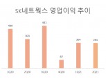 SK네트웍스, 2분기 영업이익 14% 줄었지만…렌터카 호조 돋보여