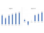 코오롱플라스틱, 분기 매출 첫 1000억원 돌파