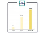 올해 모바일 온누리상품권 판매액 2000억 돌파…MZ세대 구매 늘어