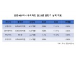 [금융사 2021 상반기 실적] 신한·KB·하나·우리카드, 디지털 전환 및 오토금융 바탕 실적 상승