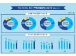 상반기 전국 주택 인허가 23.7만가구…전년比 22%↑