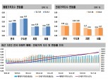 수도권 집값 상승폭 0.37%…역대 최고치 또 갈아치워