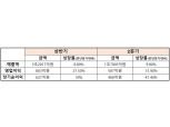 BGF리테일, 2021년 상반기 매출 3조2017억원…전년 比 8.8% 증가