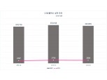 LG유플러스, 신사업·5G 성장에 2분기도 실적 선방…영업익 12%↑