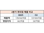 아쉬운 한 끗… 2분기 편의점 매출 승리는 GS리테일