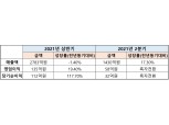 애경산업, 2021 상반기 매출액 2783억원…전년 比 1.4% 감소