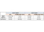 SPC삼립, 2021년 상반기 매출액 1조3674억원…전년 比 13% 증가