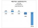 연말 카운트다운 할수록…'배당주펀드' 자금 유입 잰걸음