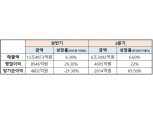CJ제일제당, 2021년 상반기 매출액 12조4873억원…전년 比 6.3% 증가