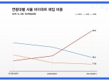 2030 부동산 패닉바잉, 아파트에서 빌라로 옮겨붙어…마포·용산 등 집중매입