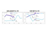이미 높은 장바구니 물가...하반기도 오를 전망