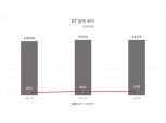 "디지코 전환 통했다"…KT, 2분기 영업익 4578억…전년비 38.5%↑