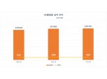 SK텔레콤, 2분기 영업익 3966억…탈통신 5분기 연속 성장