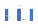 엔씨소프트, 2분기 영업익 1128억…전년비 46%↓