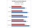 [금융사 2021 상반기 실적] 빅5 증권사 '기대 이상'…영업익 '1조 클럽' 확대 '파란불'