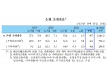 7월 은행권 가계대출 9.7조 급증 …'빚투' 열기에 7월 기준 최대 증가폭