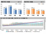 서울 집값 상승폭 2주째 0.20% 고공행진…계절적 비수기도 효과 없어