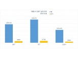 이통3사, 2분기 연속 합산 영업익 1조 돌파…설비투자 속도 내야