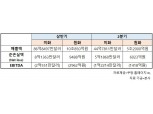 쿠팡, 분기 사상 첫 매출액 5조원 돌파…15분기 연속 성장