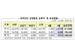 7월 외국인 국내주식 3조7780억원 순매도...3개월 연속 '팔자'