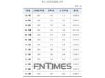 코픽스 두 달 연속↑... 주담대 금리도?