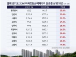 경기도 외곽까지 들끓어…동두천 아파트 가격, 올해 35.4%↑