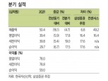 한국자산신탁, 2분기 영업익 394억 전년比 5.8↓…리스크도 함께 줄어