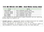 채권전문가 67% "8월 금통위 기준금리 동결 전망"…인상 기대심리 '상승'
