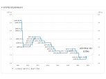보험사 IFRS17 앞두고 자본확충…지급여력비율 제고 총력
