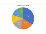 美 웨스턴디지털, 키옥시아 인수설…낸드 1위 삼성 위협