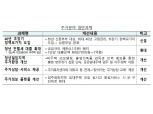 월세 지원에서 임대주택 추가 공급까지…당정 '청년특별대책' 발표
