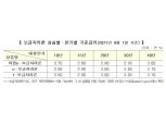 주택금융공사, 9월 보금자리론 0.10%p 인상
