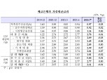 7월 은행 가계 대출금리 2.99%…석 달째 상승 3% 근접