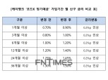 케이뱅크, ‘코드K 정기예금’ 금리 인상