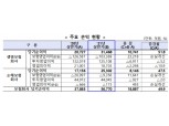 보험사 상반기 순익 5조6770억원…전년比 49.9% 증가