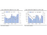 “엔씨소프트, 블소2 흥행 참패로 과매도 구간 근접”- 현대차증권