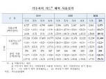 2분기 카드 해외사용 전년비 80% 급증…이동제한 완화에 여행지출 증가