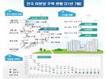 7월 전국 미분양 주택 역대 최저치…수도권 17%↓